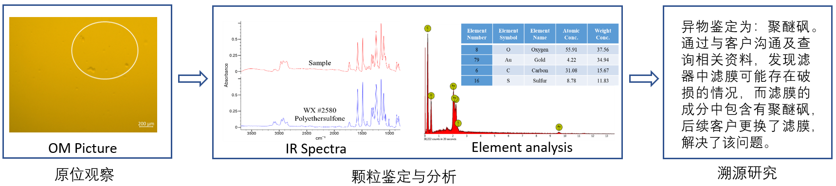 典型案例2 ：生产异常事件：DP产品过滤后发现片状颗粒
